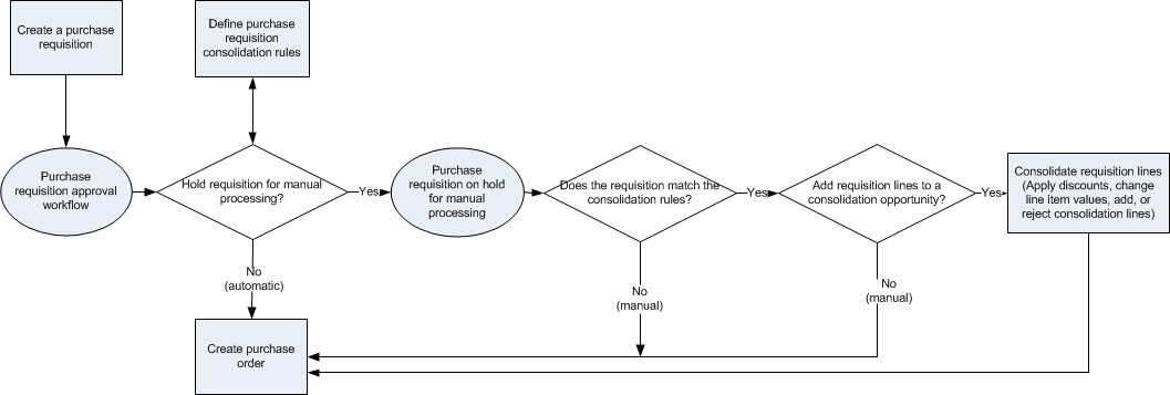 RequisitionAggregation_ProcessFlow