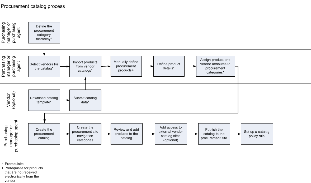 ProcurementCatalog_ProcessFlow