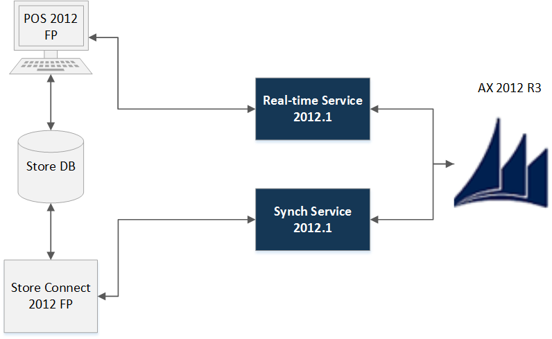 R3/FP sync compatibility