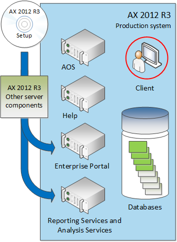 Upgrade of additional server components