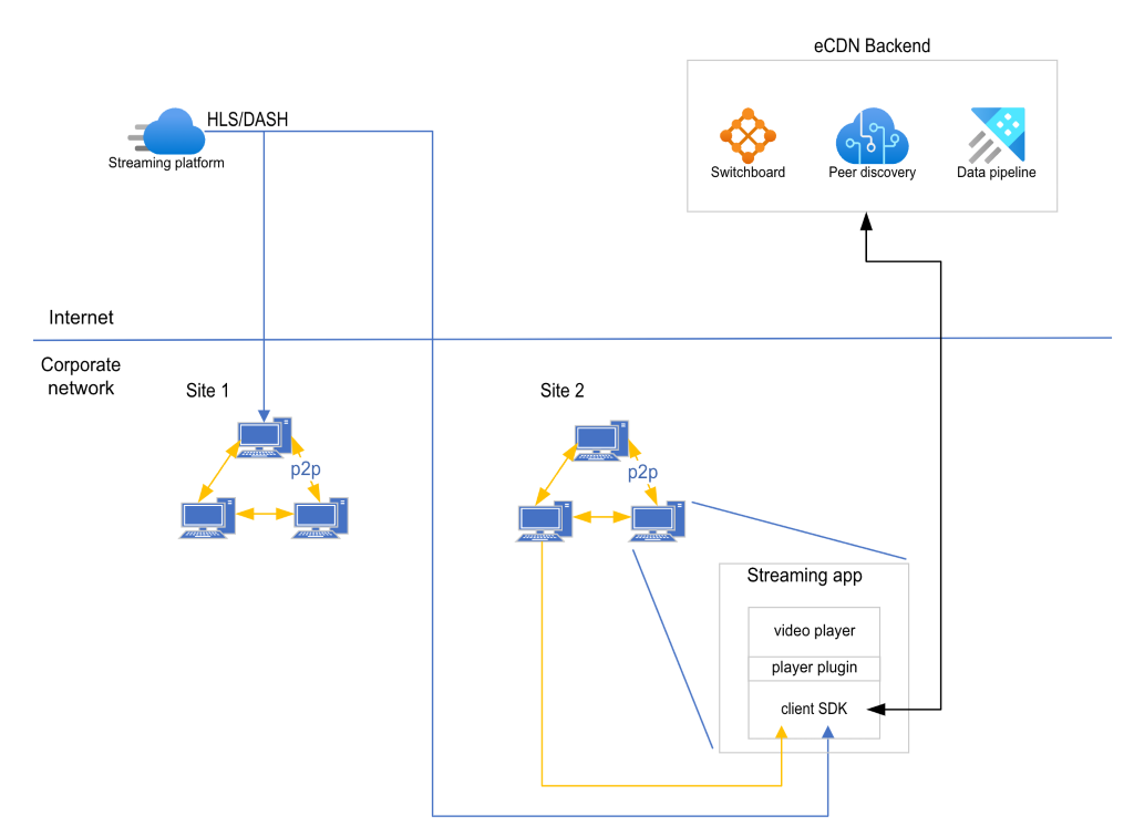 Overview diagram of eCDN infrastructure.