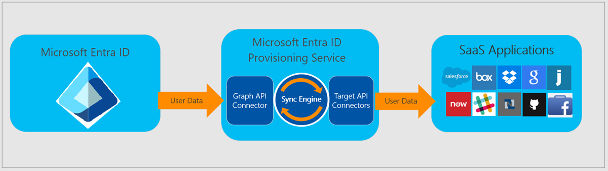 Microsoft Entra provisioning service