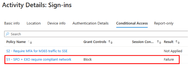 Screenshot of sign-in logs window showing Conditional Access tab highlighting a line where Result column is Failure.