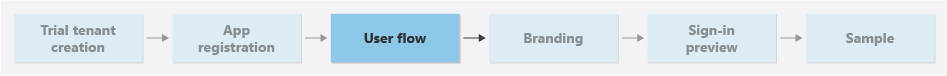 Flowchart that shows the user flow step in the guide.