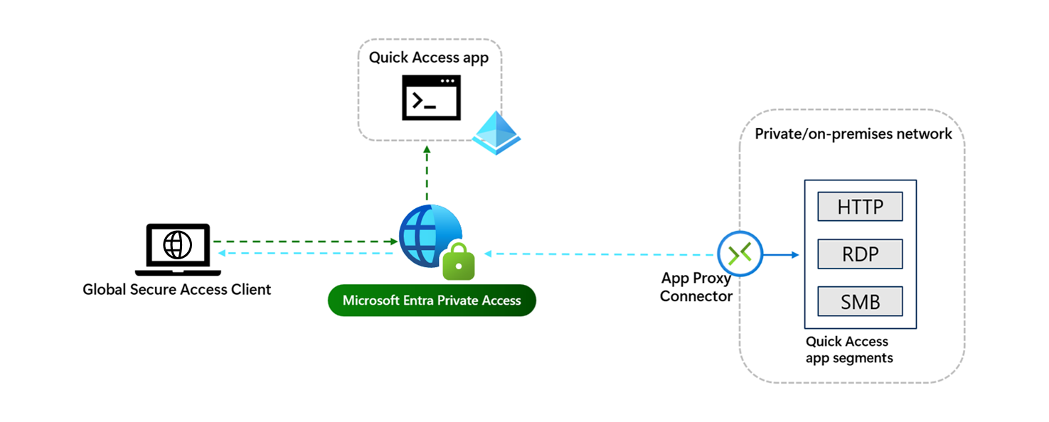 Diagram of the Quick Access app process with traffic flowing through the service to the app, and granting access through application proxy.