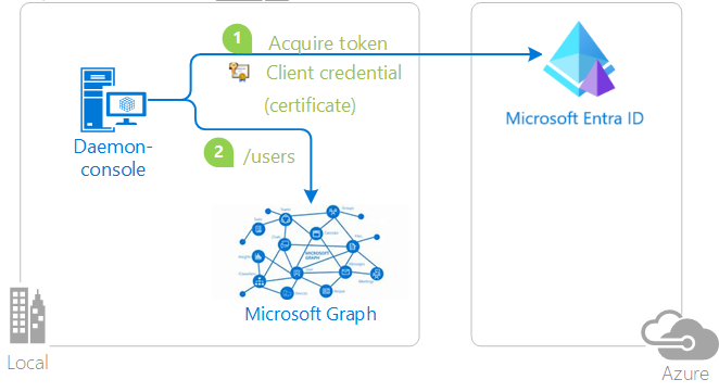 Diagram of confidential client with cert.