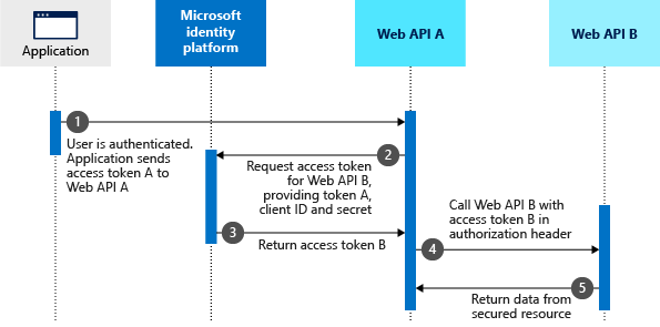 Shows the OAuth2.0 On-Behalf-Of flow