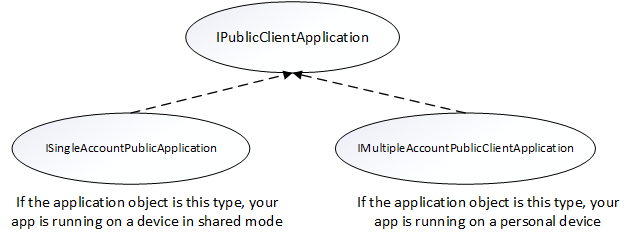 Diagram of the public client application inheritance model.