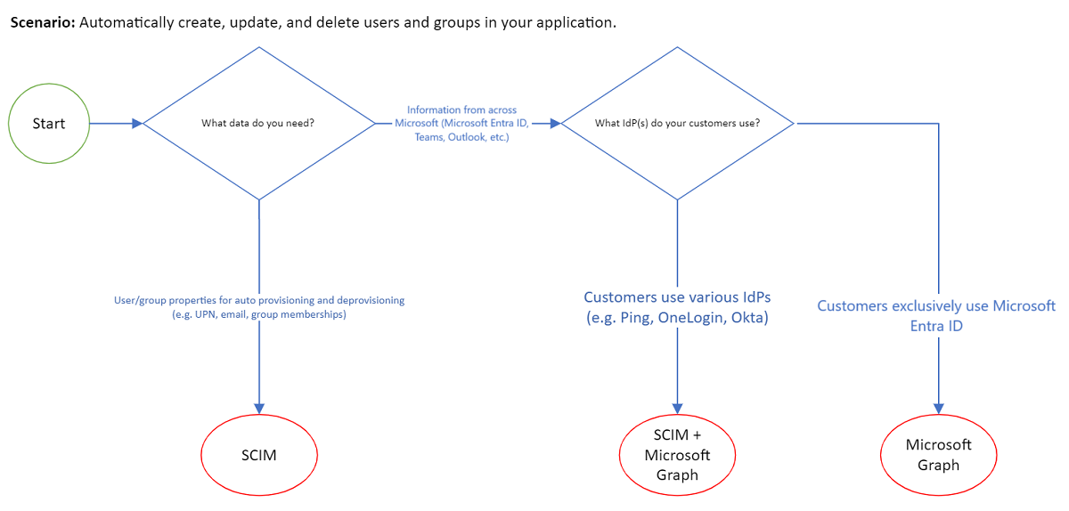 SCIM Graph decision tree