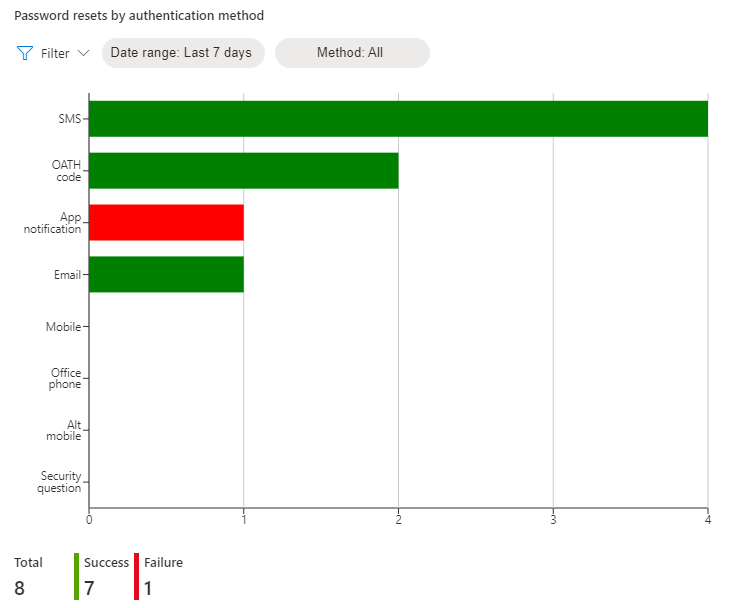 Screenshot of Resets by method