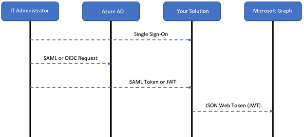 Diagram of interactions between the IT administrator, Microsoft Entra ID, your solution, and Microsoft Graph.