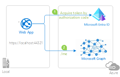 Diagram of authorization code flow