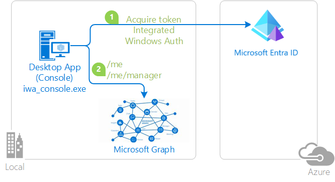 Diagram of integrated Windows authentication