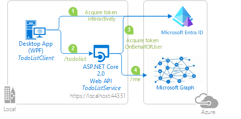 Diagram of on-behalf-of flow