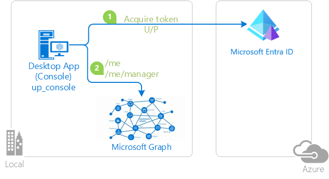 Diagram of the username/password flow