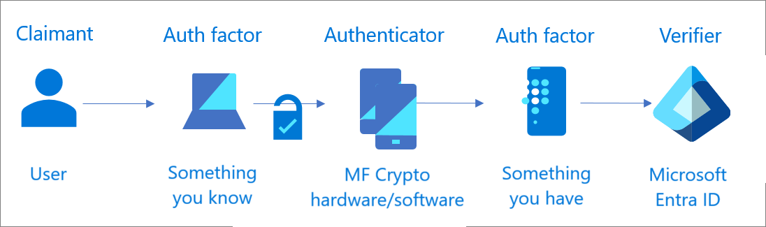 MFA with a single multifactor authenticator