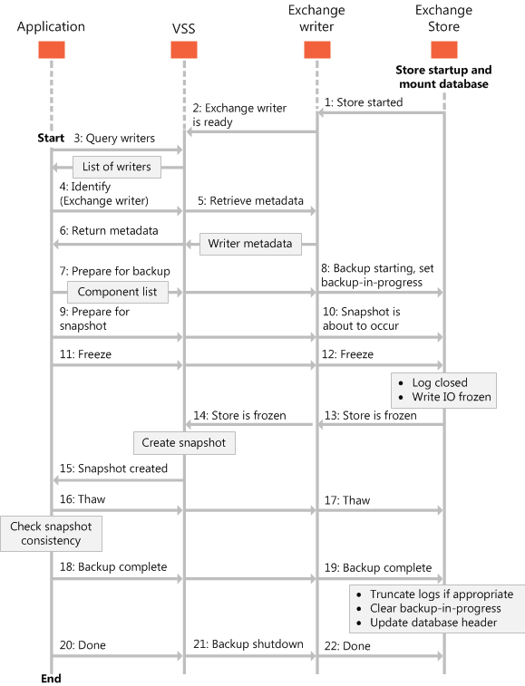 A diagram that shows the sequence of events for the backup process. The sequence begins with the Exchange store startups, and then continues through many steps between the Exchange writer, VSS, and the client application.