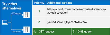 An illustration that shows additional endpoints generated via an unauthenticated GET request and a DNS query.