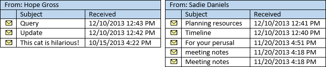 An image that shows messages sorted into two lists by the From property.