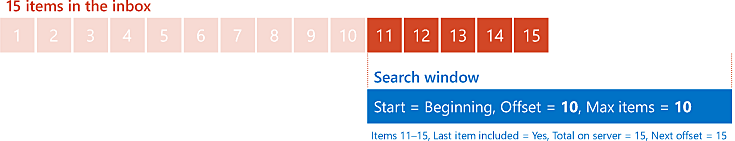 A diagram showing the results of requesting 10 items at offset 10 from the beginning of a list of 15 items.