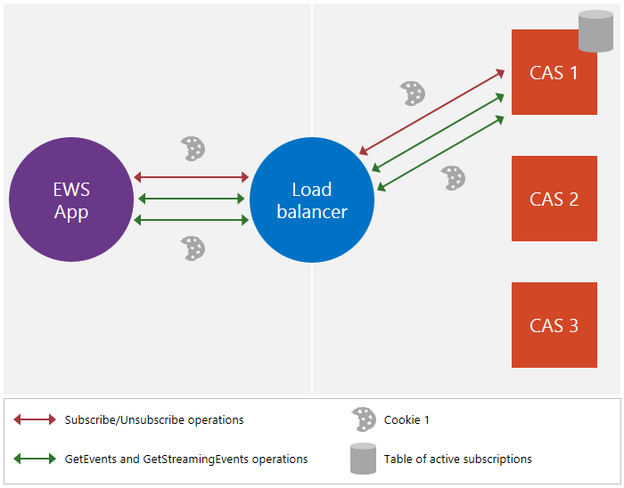 An illustration that shows how the table of active subscriptions is maintained on the Client Access server in Exchange 2010.