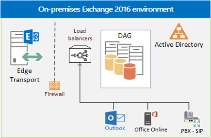 Conceptual overview of the Exchange load balancing process.