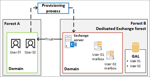 Trust relationship between forests with linked mailboxes, linked mailbox Exchange, Exchange linked mailbox.