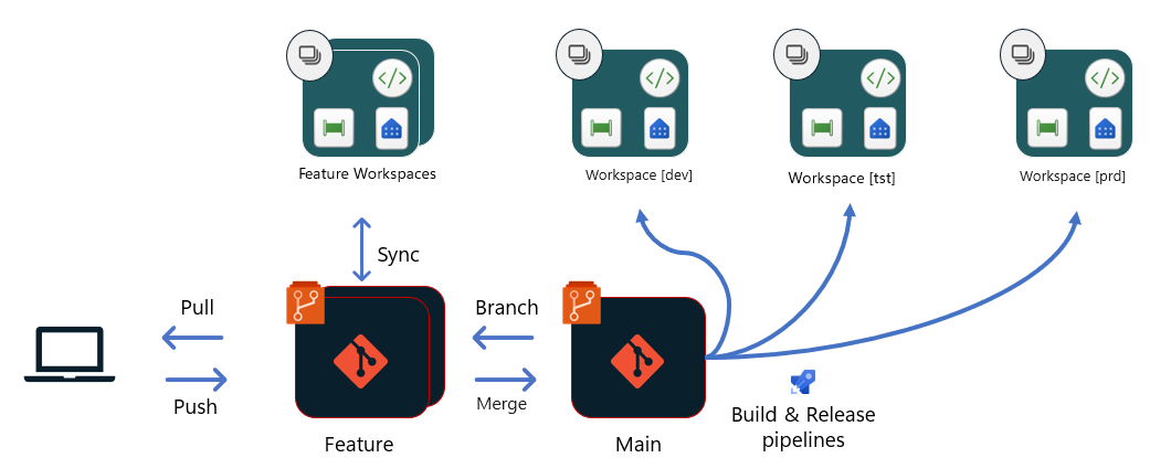 Diagram showing the flow of Git based deployment using build environments.