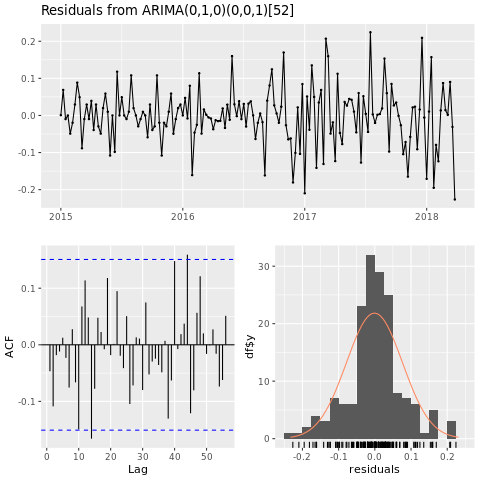 Screenshot that shows a graph of residuals.