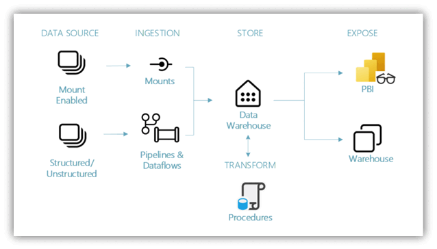 Diagram that shows the data warehouse end to end architecture.