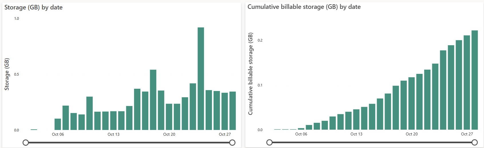 Screenshot from the Fabric Capacity Metrics app showing cumulative and total storage utilization.