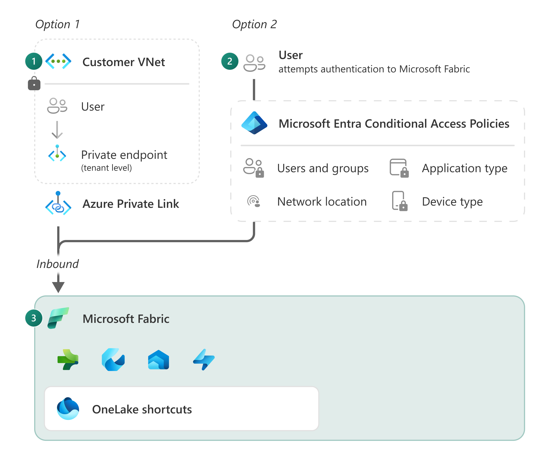 A diagram showing two authentication methods for inbound traffic into Fabric, Vnets and Microsoft Entra ID.