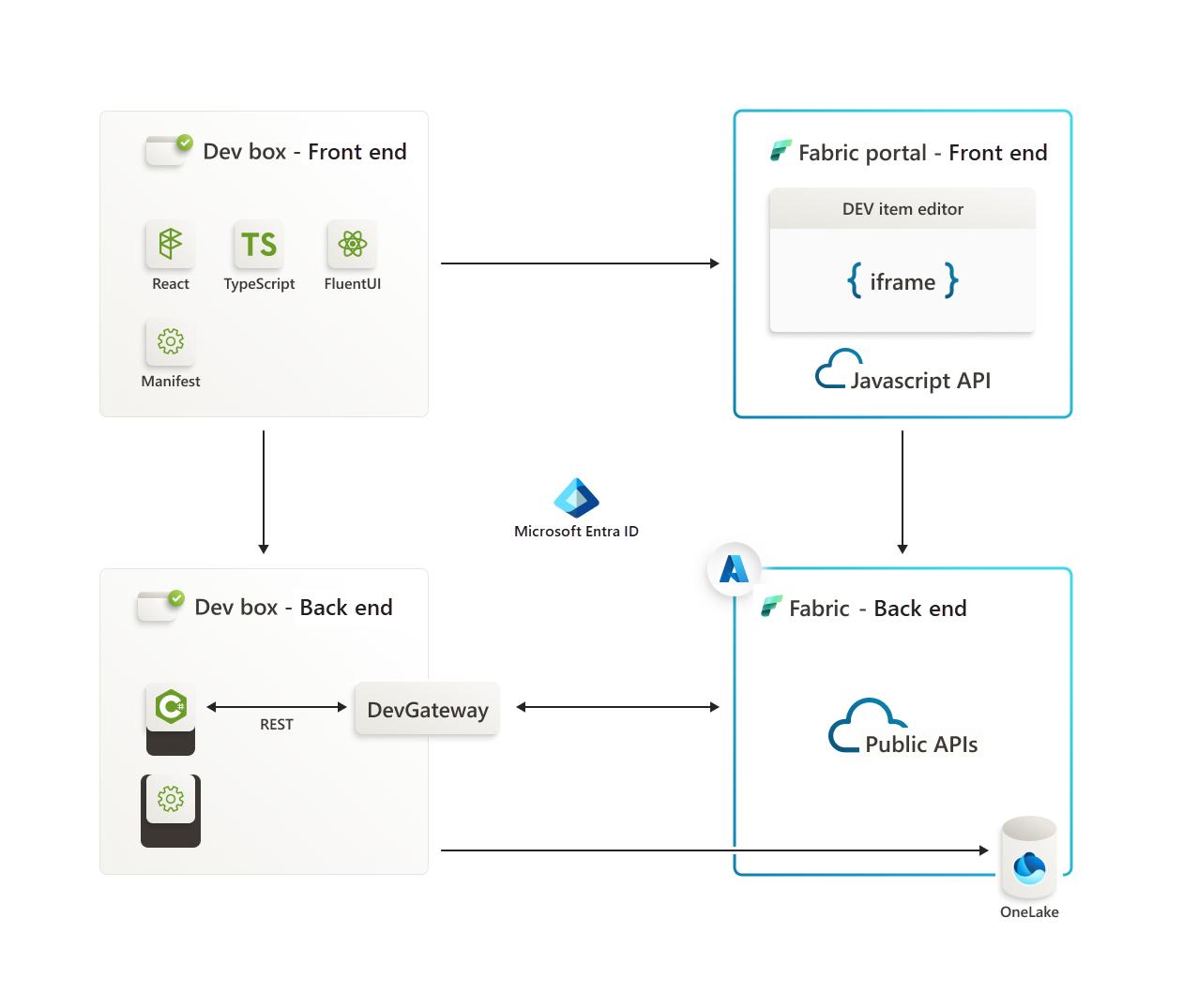 Diagram showing how Fabric SDK integrated into Fabric.