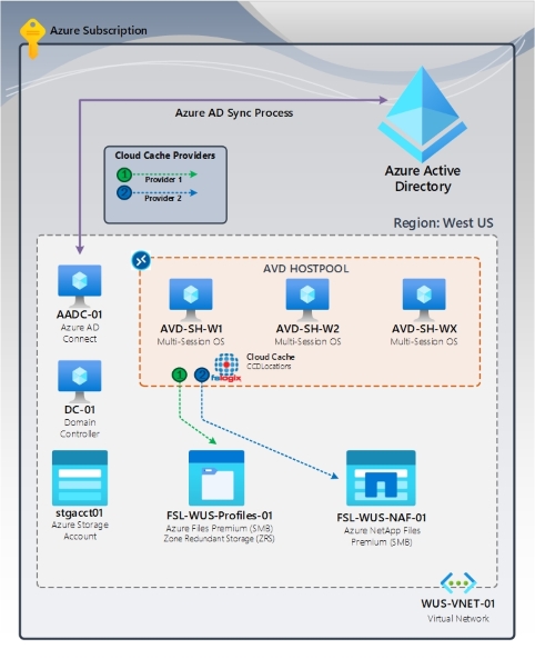 figure 1: F S Logix Cloud Cache H A high-level