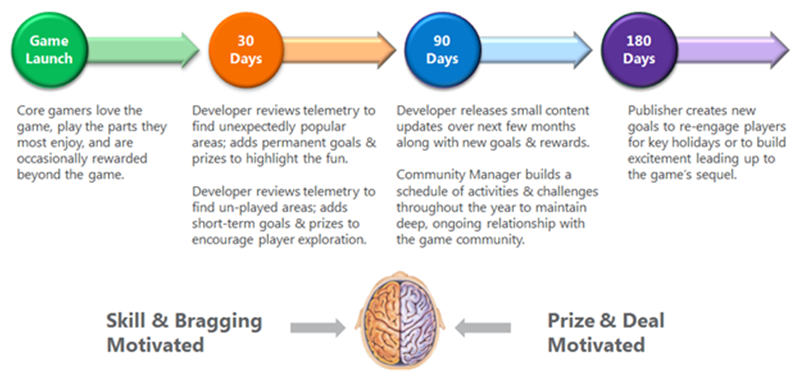 An image of a diagram that shows game launch to 90 days after launch where developers review telemetry, add new goals and prizes, and release content updates with new goals and rewards. At 90 days, community managers build a schedule of activities and challenges. At 180 days, publishers create new goals to re-engage players for events or to generate excitement for the game's sequel. Shows an image of a brain. The left side is motivated by skills and bragging. The right side is motivated by prizes and deals.