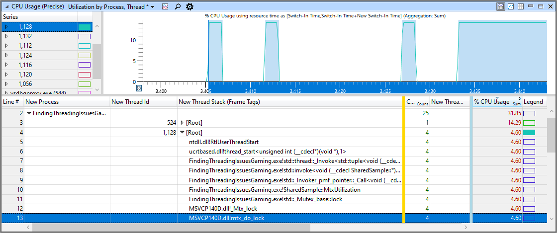 Screenshot of the point in the thread where the usage ramps up where std::mutex kept thread utilization low