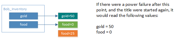 Example diagram. The system writes the data for the new value of the food blob.