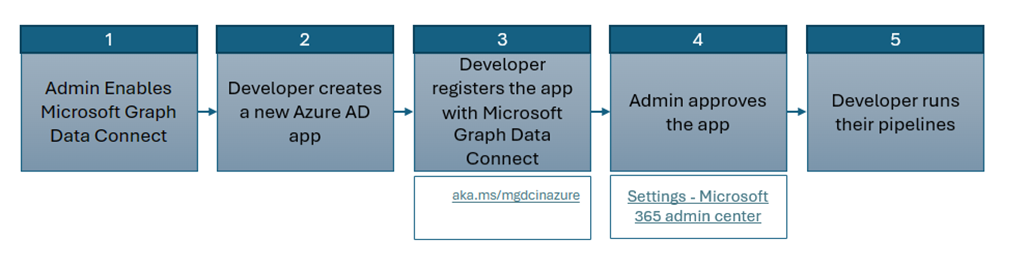 A screenshot that explains the onboarding flow.