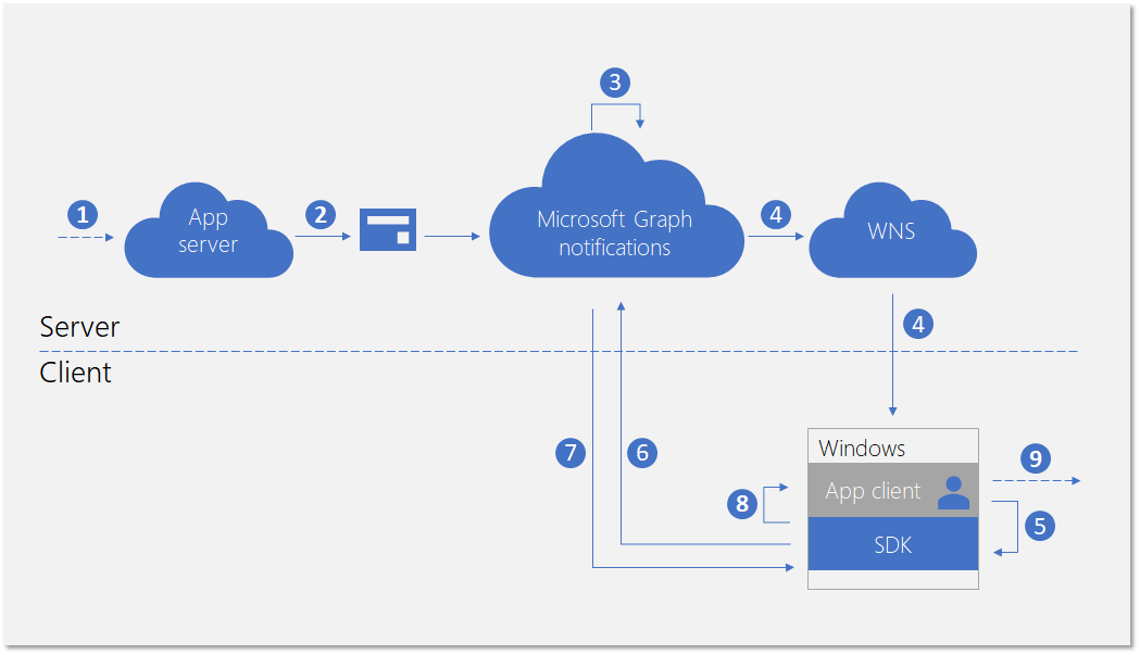 New notification flow for Windows app