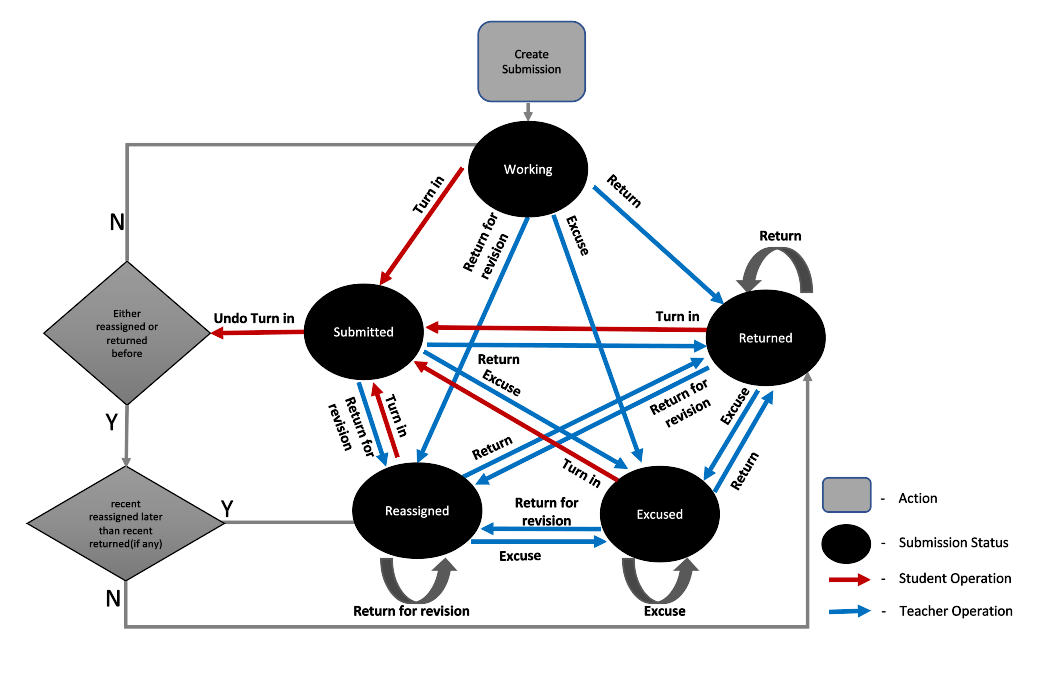 Submission status transitions diagram