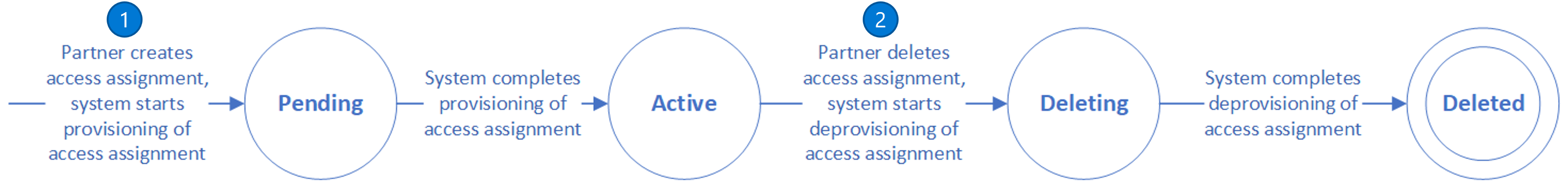 Delegated admin access assignment status transition diagram