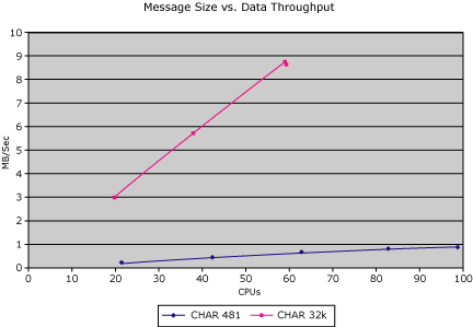 Image that shows a chart displaying megabytes per second on the vertical axis and percent CPU on the horizontal axis.