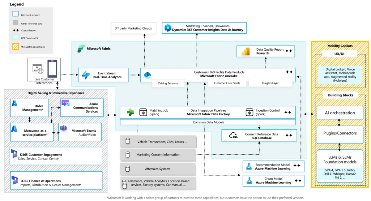 Diagram showing the unified customer reference architecture