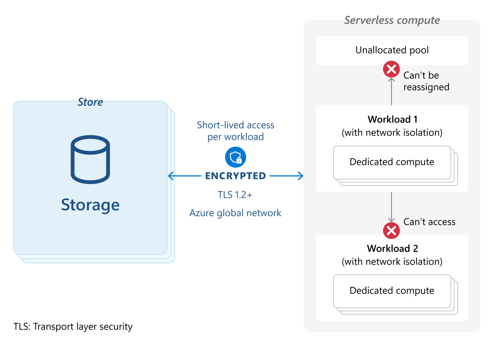 The image shows serverless compute plane.