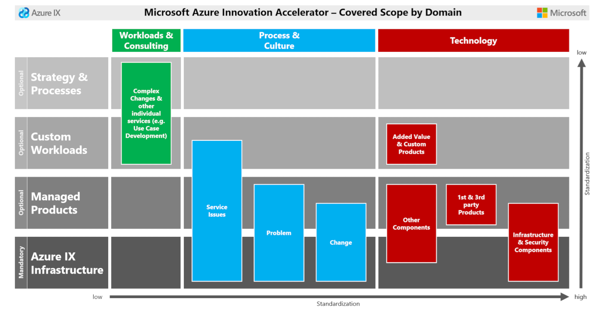 Diagram showing the Azure IX solution core