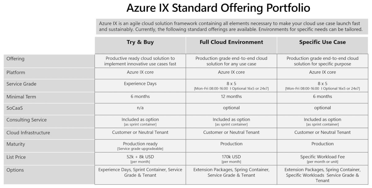 Diagram showing the Azure IX standard offering portfolio