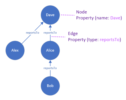 Diagram that shows a social network as a graph.