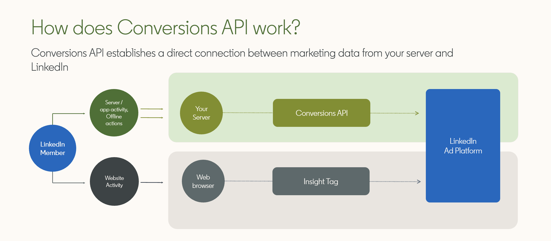 conversions overview