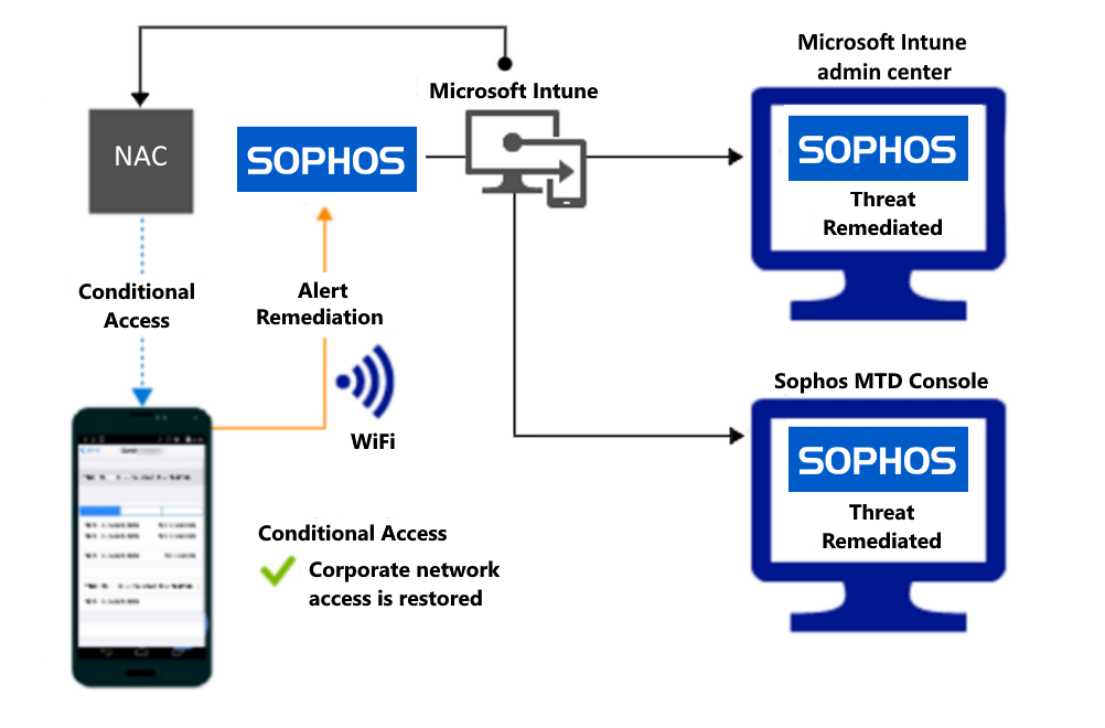  Product flow for granting access through Wi-Fi after the alert is remediated. 