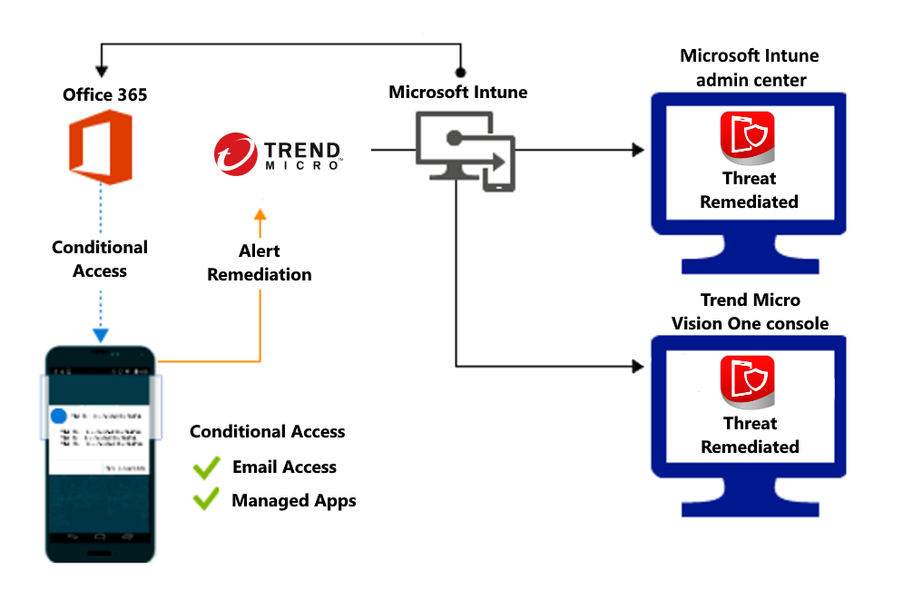 Product flow for granting access when malicious apps are remediated.